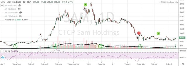 Cổ phiếu SAM bị bán tháo từ đầu năm tới nay. Cổ phiếu SAM bị bán tháo từ đầu năm tới nay.