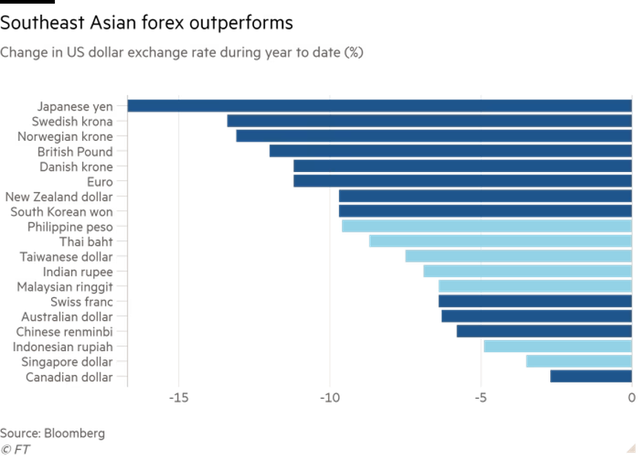 Mức giảm giá của các đồng tiền châu Á so với đồng đô la trong năm nay. Mức giảm giá của các đồng tiền châu Á so với đồng đô la trong năm nay.