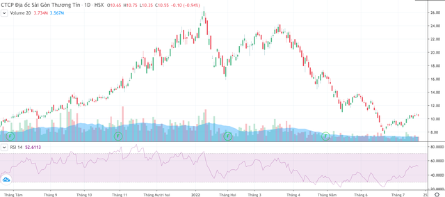 Cổ phiếu SCR giảm từ đầu năm tới nay.
