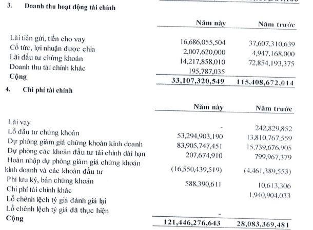 NDN ghi nhận lỗ hoạt động đầu tư chứng khoán trong 6 tháng đầu năm. NDN ghi nhận lỗ hoạt động đầu tư chứng khoán trong 6 tháng đầu năm.