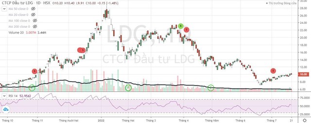 Cổ phiếu LDG giảm 74% từ 7/1 đến 21/6. Cổ phiếu LDG giảm 74% từ 7/1 đến 21/6.