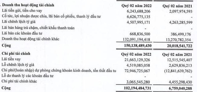 Cơ cấu doanh thu chi phí tài chính trong quý II của SAM.