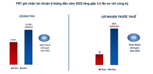 Kết quả kinh doanh của FPT Retail trong 6 tháng đầu năm 2022.