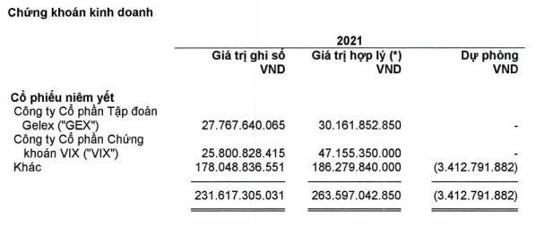 Danh mục cổ phiếu đầu tư tính tới 31/12/2021. Danh mục cổ phiếu đầu tư tính tới 31/12/2021.