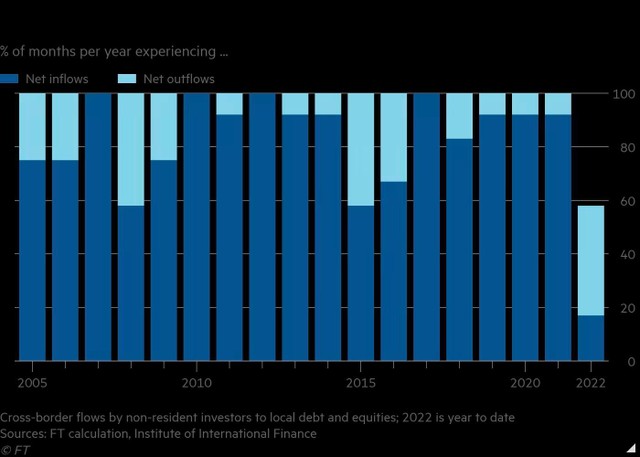Các nền kinh tế mới nổi bị rút ròng 5 tháng liên tiếp. Các nền kinh tế mới nổi bị rút ròng 5 tháng liên tiếp.