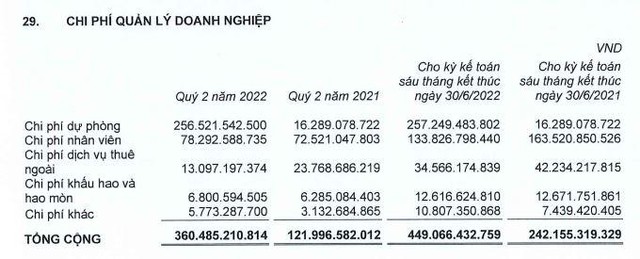 Cơ cấu chi phí quản lý của CTD. Cơ cấu chi phí quản lý của CTD.