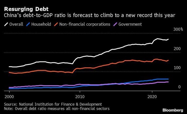 Tỷ lệ các khoản nợ/GDP Tỷ lệ các khoản nợ/GDP