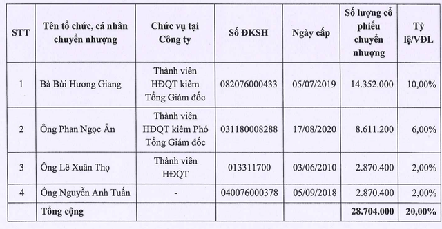 Danh sách cổ đông nội bộ dự kiến chuyển nhượng.