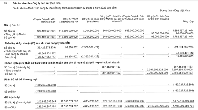 KBC đánh giá lại khoản đầu tư CTCP Đầu tư Sài Gòn Đà Nẵng. KBC đánh giá lại khoản đầu tư CTCP Đầu tư Sài Gòn Đà Nẵng.