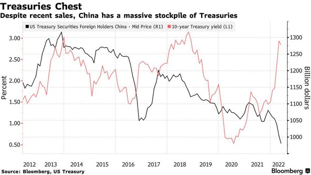 Lượng trái phiếu kho bạc Mỹ mà Trung Quốc nắm giữ và lợi suất trái phiếu kho bạc kỳ hạn 10 năm Lượng trái phiếu kho bạc Mỹ mà Trung Quốc nắm giữ và lợi suất trái phiếu kho bạc kỳ hạn 10 năm