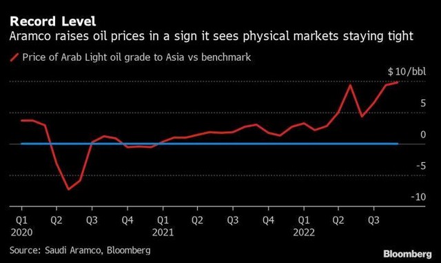 Chênh lệch giữa giá dầu Arab Light bán cho châu Á và giá dầu Brent