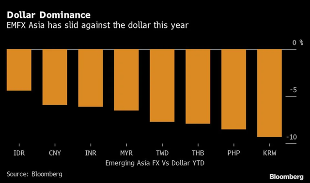 Các đồng tiền châu Á sụt giảm mạnh so với đồng đô la Mỹ trong năm nay Các đồng tiền châu Á sụt giảm mạnh so với đồng đô la Mỹ trong năm nay