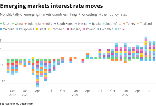 Các nền kinh tế mới nổi tăng lãi suất Các nền kinh tế mới nổi tăng lãi suất