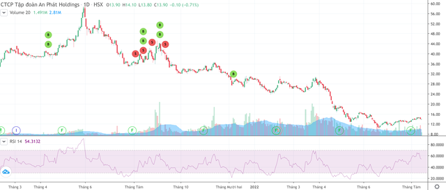 Cổ phiếu APH giảm mạnh từ tháng 5/2021 tới nay.