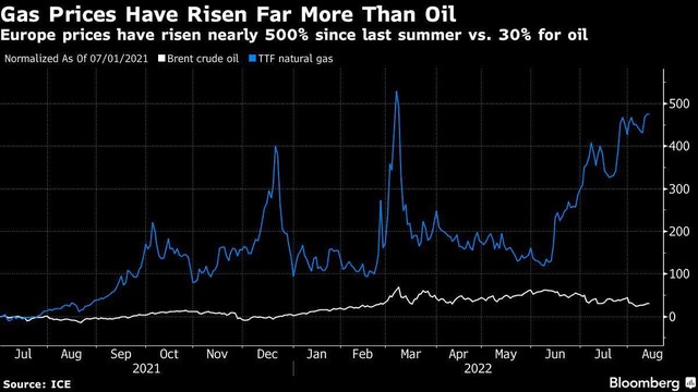 Mức tăng của giá dầu Brent và giá khí tự nhiên TTF Mức tăng của giá dầu Brent và giá khí tự nhiên TTF