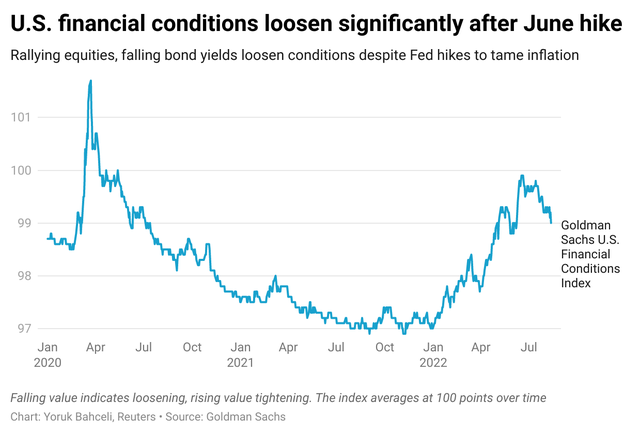 Điều kiện tài chính (FCI) trở nên nới lỏng hơn từ tháng 6