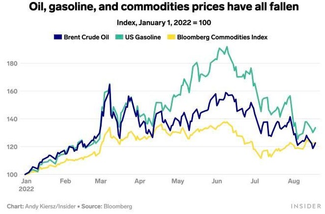 Diễn biến giá dầu Brent, giá xăng của Mỹ và chỉ số giá hàng hoá Bloomberg Diễn biến giá dầu Brent, giá xăng của Mỹ và chỉ số giá hàng hoá Bloomberg
