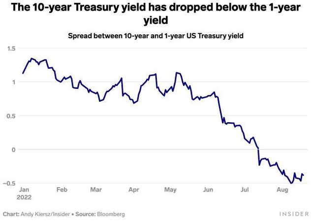 Chênh lệch lợi suất trái phiếu kho bạc Mỹ kỳ hạn 10 năm và 1 năm ngày càng thu hẹp Chênh lệch lợi suất trái phiếu kho bạc Mỹ kỳ hạn 10 năm và 1 năm ngày càng thu hẹp