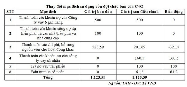 Thay đổi mục đích sử dụng vốn đợt chào bán của C4G.