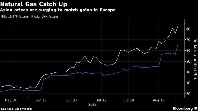 Giá khí đốt tự nhiên ở châu Âu và châu Á Giá khí đốt tự nhiên ở châu Âu và châu Á