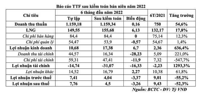 Báo cáo TTF sau kiểm toán bán niên năm 2022 (Nguồn: TTF).