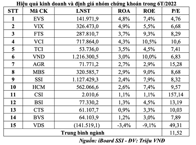 Hiệu quả kinh doanh và định giá nhóm chứng khoán trong 6T/2022. Hiệu quả kinh doanh và định giá nhóm chứng khoán trong 6T/2022.