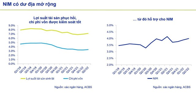 NIM có dư địa mở rộng. NIM có dư địa mở rộng.