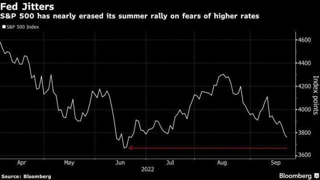 Diễn biến chỉ số S&P 500 (Nguồn: Bloomberg). Diễn biến chỉ số S&P 500 (Nguồn: Bloomberg).