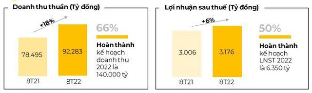 Kết quả kinh doanh 8 tháng đầu năm 2022 của MWG. Kết quả kinh doanh 8 tháng đầu năm 2022 của MWG.