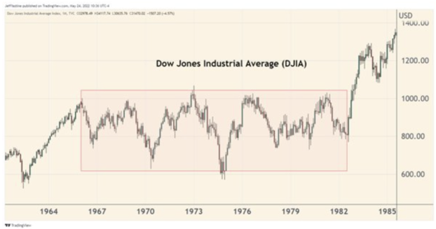 Diễn biến chỉ số S&amp;P 500 giai đoạn 1964 tới 1985