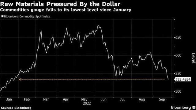 Diễn biến chỉ số giao ngay hàng hóa Bloomberg Diễn biến chỉ số giao ngay hàng hóa Bloomberg