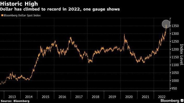 Chỉ số Bloomberg Dollar Spot Index Chỉ số Bloomberg Dollar Spot Index