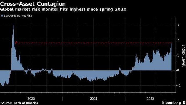Chỉ báo Rủi ro thị trường GFSI của Bank of America Chỉ báo Rủi ro thị trường GFSI của Bank of America