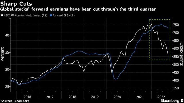 Chỉ số MSCI All Country World Index và EPS kỳ vọng của chỉ số