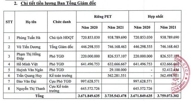 Lương Ban Tổng giám đốc PET năm 2021