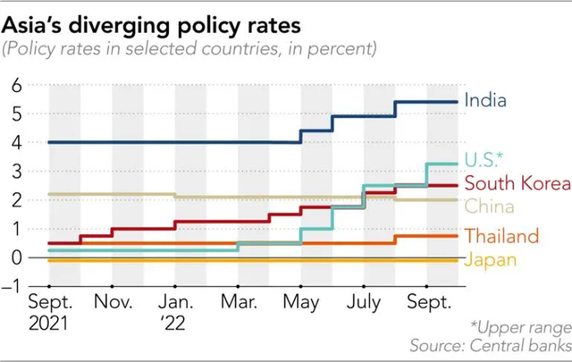 Sự khác biệt về lãi suất chính sách của các quốc gia