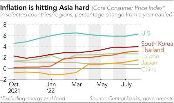 Tỷ lệ lạm phát ở một số nền kinh tế