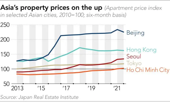 Giá bất động sản tăng mạnh ở một số thành phố lớn của châu Á