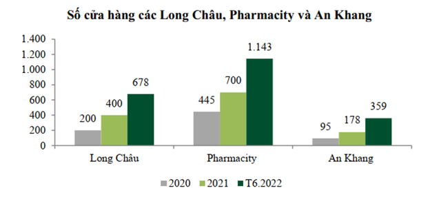 Số cửa hàng của Long Châu, Pharmacity và An Khang Số cửa hàng của Long Châu, Pharmacity và An Khang
