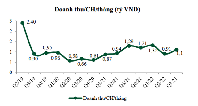 Doanh thu/cửa hàng của Long Châu Doanh thu/cửa hàng của Long Châu