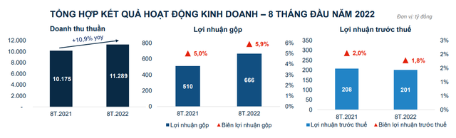 Kết quả kinh doanh 8 tháng đầu năm 2022 của PET