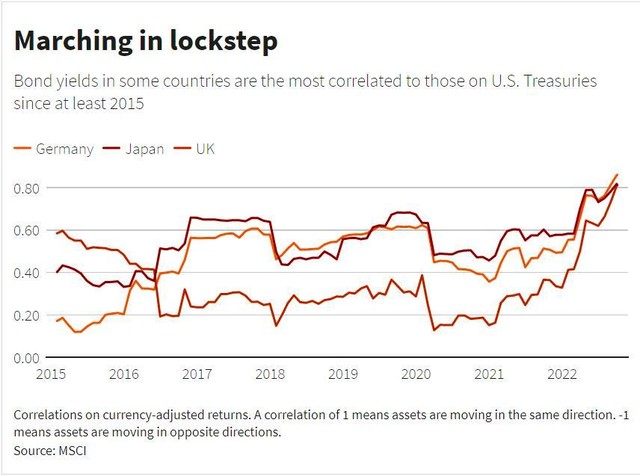 Tương quan giữa trái phiếu chính phủ Mỹ với trái phiếu chính phủ Đức, Nhật, Anh Tương quan giữa trái phiếu chính phủ Mỹ với trái phiếu chính phủ Đức, Nhật, Anh