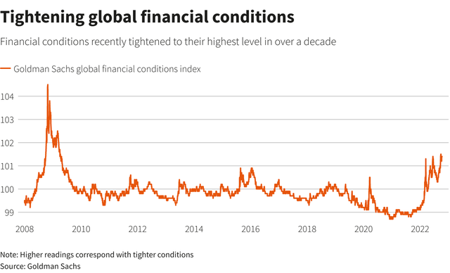 Chỉ số Các điều kiện tài chính toàn cầu