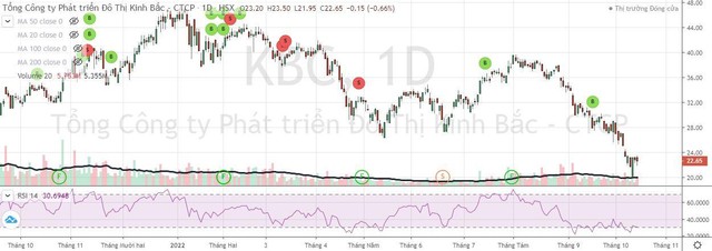 Cổ phiếu KBC giảm từ cuối năm 2021 tới nay.