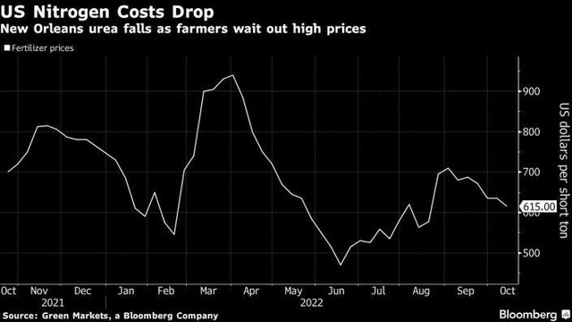Chỉ số phân ure phân đạm phổ biến ở New Orleans Chỉ số phân ure phân đạm phổ biến ở New Orleans