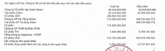 Chứng khoán VIX giao dịch với các bên liên quan Gelex.