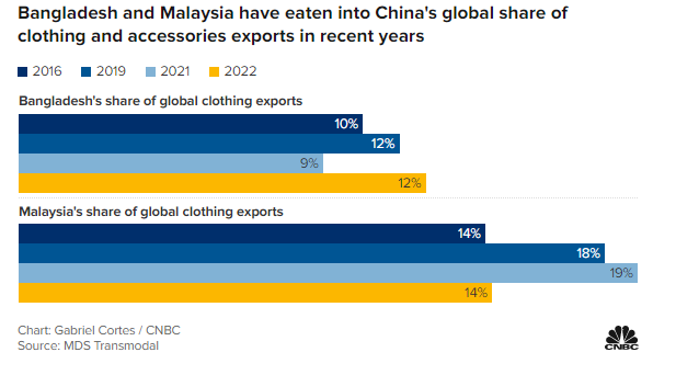 Malaysia và Bangladesh lấy thị phần từ ngành sản xuất và may mặc của Trung Quốc