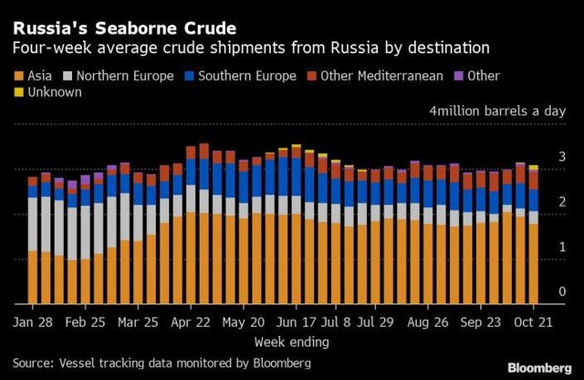Xuất khẩu dầu thô của Nga sang các thị trường Xuất khẩu dầu thô của Nga sang các thị trường