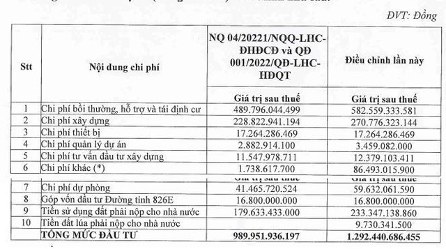 Dự án Khu dân cư – Tái định cư Long Hậu 3 bị đội vốn Dự án Khu dân cư – Tái định cư Long Hậu 3 bị đội vốn