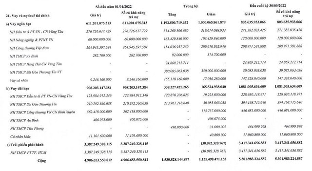 Cơ cấu nợ vay của DIG tới 30/9/2022. Cơ cấu nợ vay của DIG tới 30/9/2022.